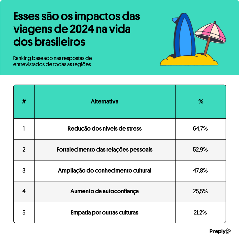 São Paulo, Bahia e Minas Gerais são eleitos os destinos mais surpreendentes de 2024, aponta Preply