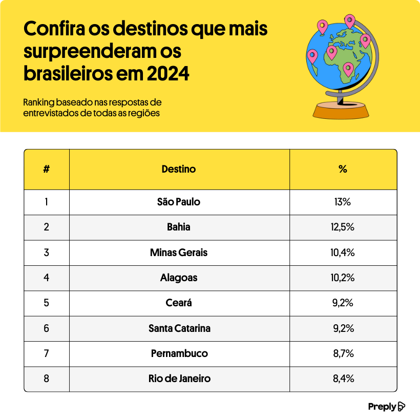 São Paulo, Bahia e Minas Gerais são eleitos os destinos mais surpreendentes de 2024, aponta Preply