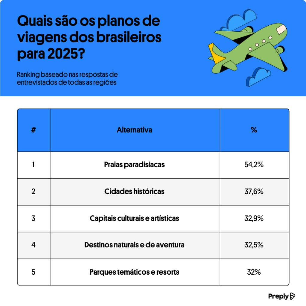 São Paulo, Bahia e Minas Gerais são eleitos os destinos mais surpreendentes de 2024, aponta Preply