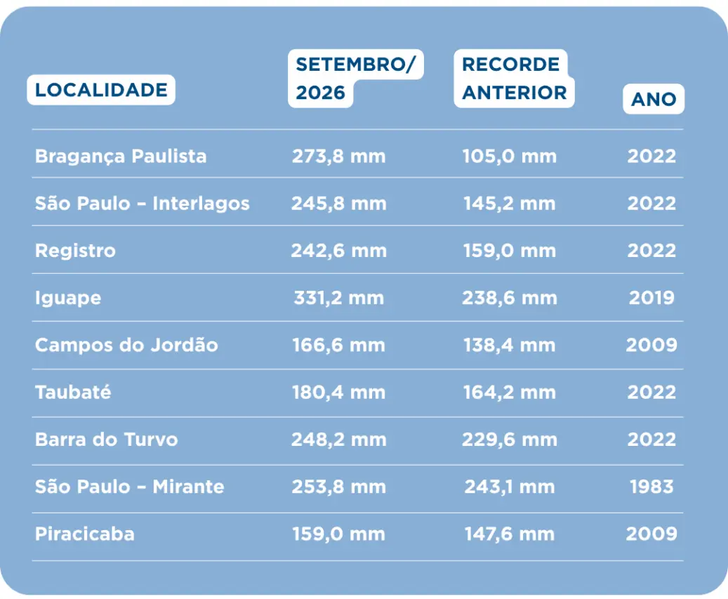 Gráfico oficial do Inmet sobre recordes de chuva em setembro de 2026 no estado de São Paulo