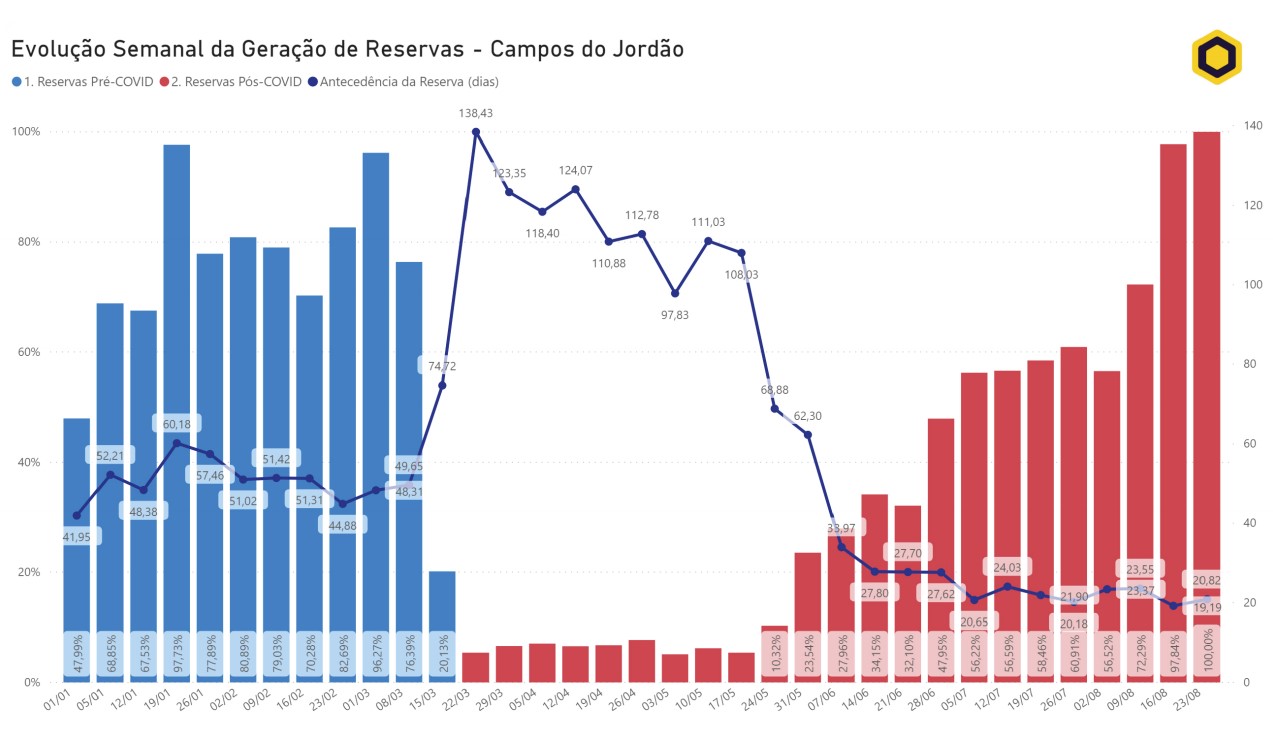 Campos do Jordão está entre as 10 cidades com mais reservas hoteleiras no Brasil