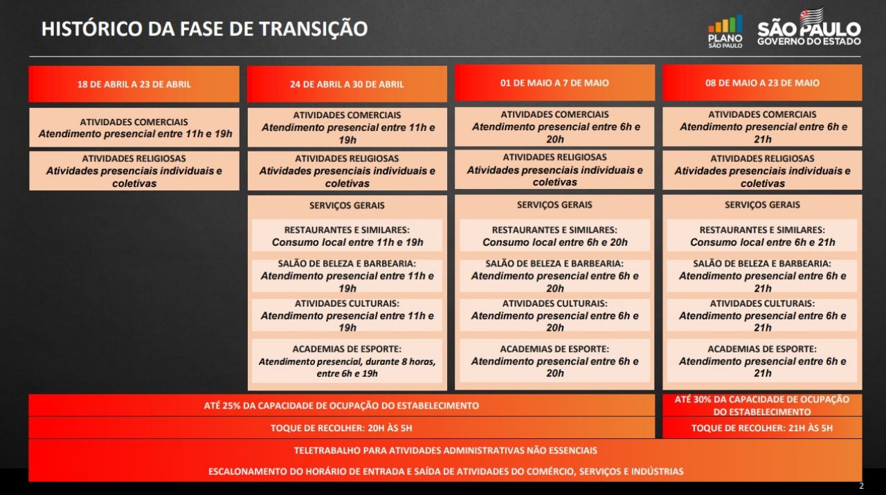 Campos do Jordão: Governo do Estado Mantém Fase de Transição até 31 de Maio