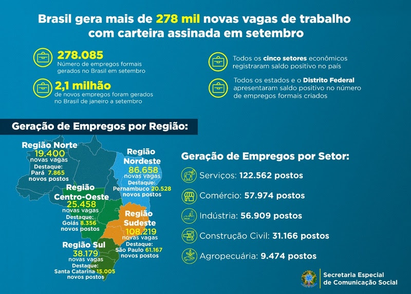 Com mais de 278 mil novos empregos gerados em setembro, Brasil bate mais um recorde no estoque formal de trabalho