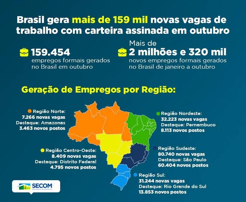 São Paulo é o estado do país que mais gerou novos empregos formais em outubro