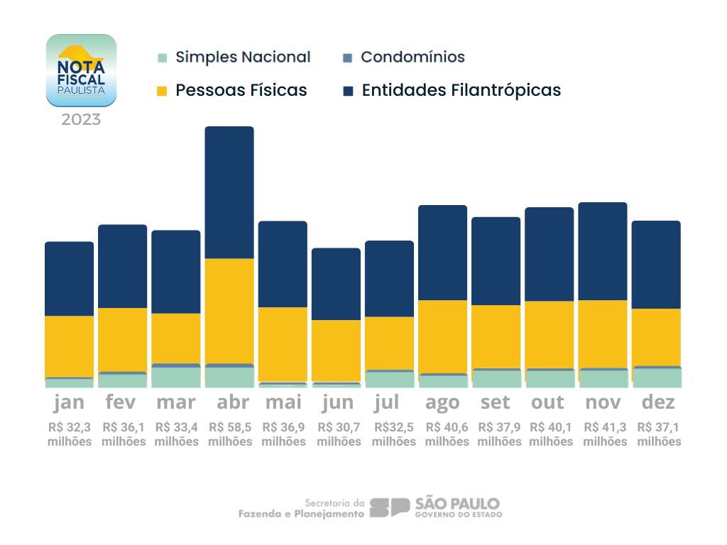 Nota Fiscal Paulista distribui mais de R$ 450 milhões em créditos aos consumidores em 2023
