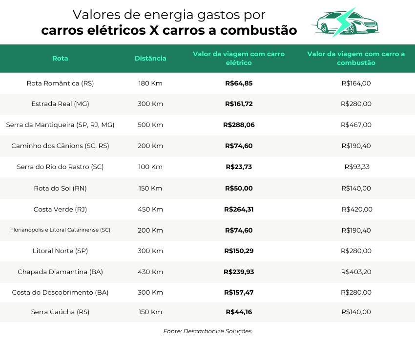Economia em Viagens: Carros Elétricos Podem Reduzir Custos em Até 72%