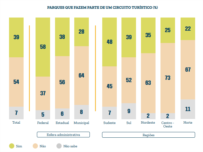 Circuitos turísticos estão presentes somente em 39% dos parques brasileiros, mostra pesquisa do Instituto Semeia