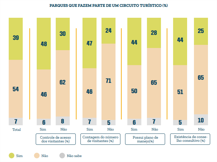 Circuitos turísticos estão presentes somente em 39% dos parques brasileiros, mostra pesquisa do Instituto Semeia