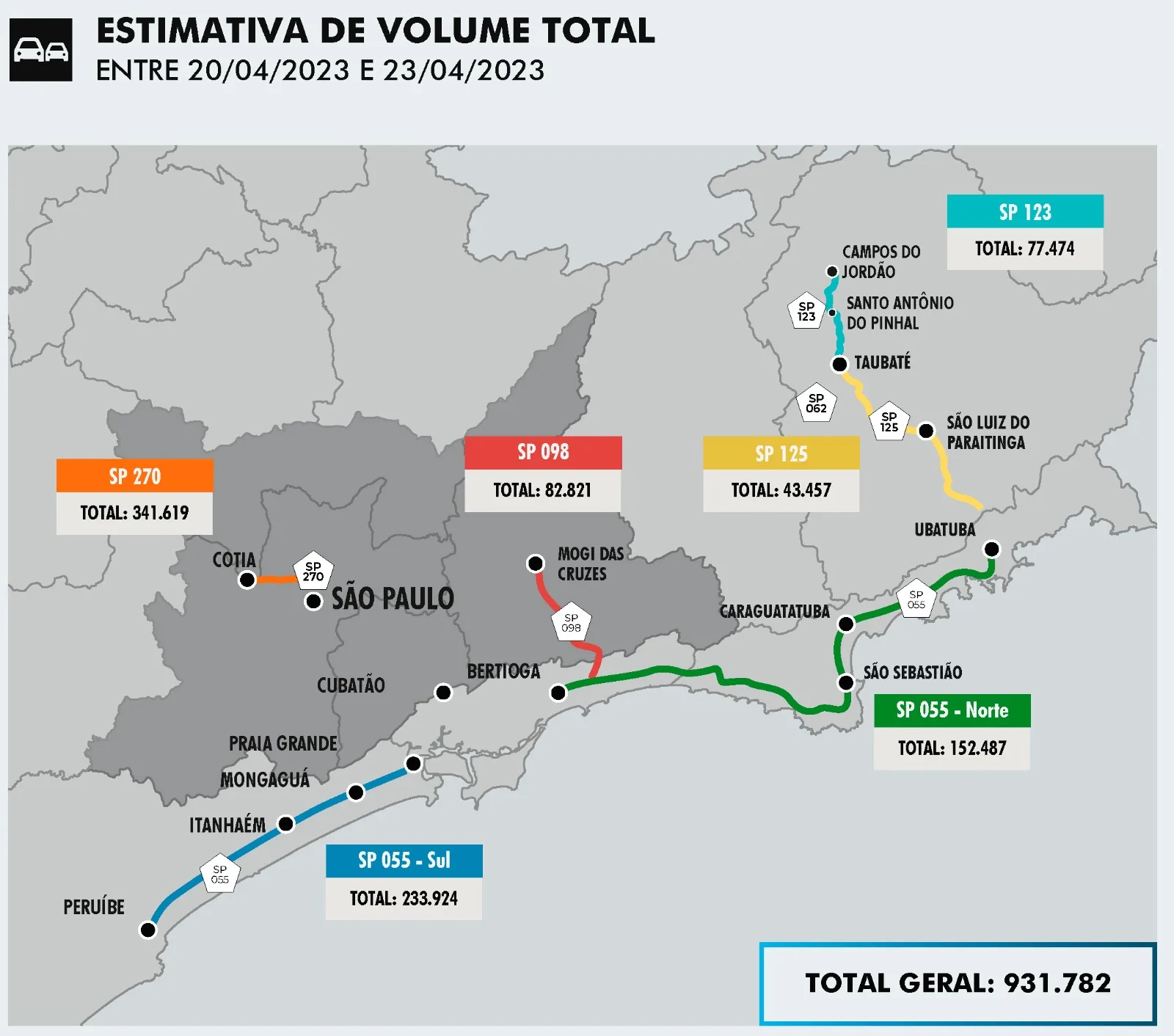 Cerca de 931 mil veículos devem circular nas principais rodovias do DER no feriado