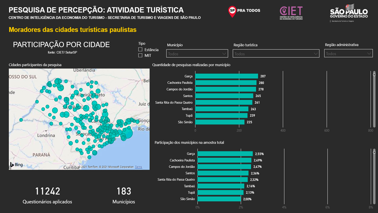 Centro de Inteligência da Economida do Turismo, Lança Painéis Interativos com Dados do Turismo Paulista