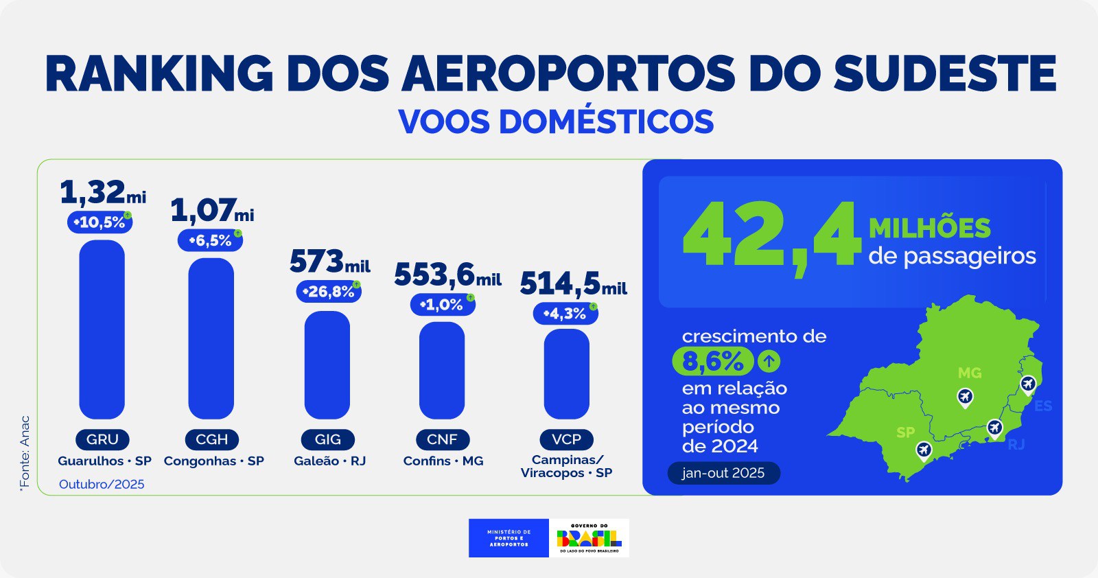 Sudeste registra recorde histórico de passageiros e reforça liderança na aviação brasileira em outubro de 2025